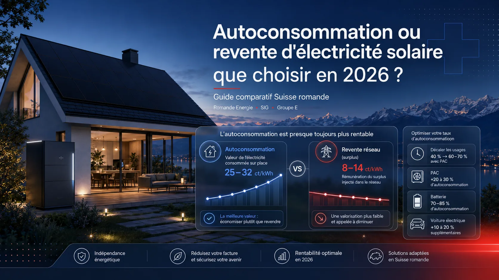 Infographie comparant la valeur de l'autoconsommation solaire (25 à 32 ct/kWh) à la revente du surplus au réseau (8 à 14 ct/kWh) et les leviers pour optimiser son taux d'autoconsommation en Suisse romande