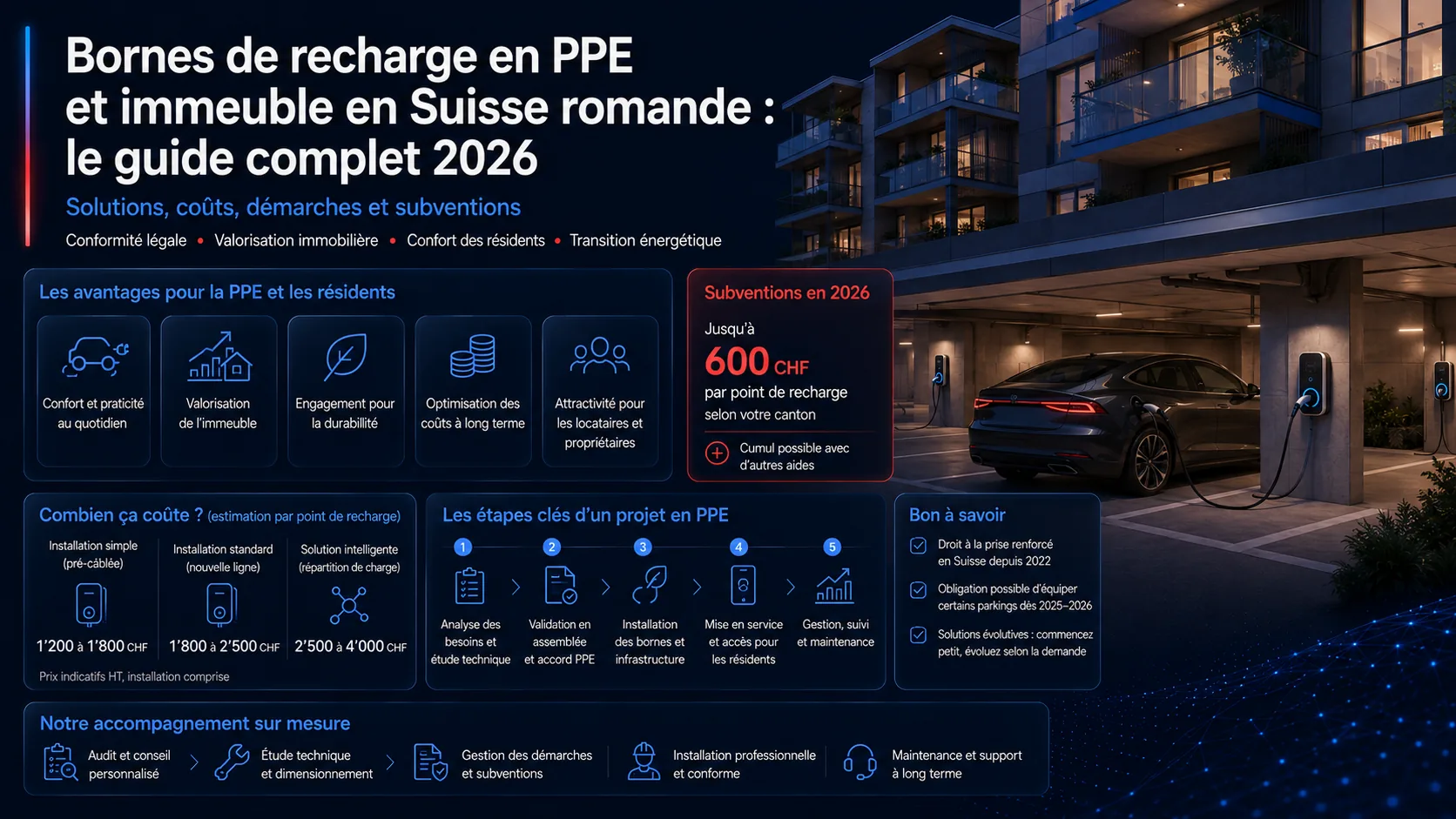 Infographie : avantages, coûts par installation, étapes clés du projet et subventions 2026 pour les bornes de recharge en PPE et immeuble en Suisse romande