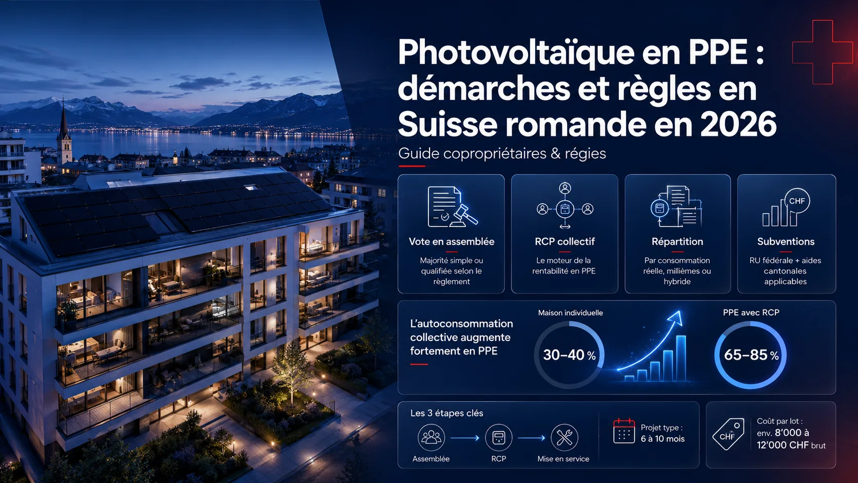 Infographie photovoltaïque en PPE : vote en assemblée, RCP collectif, répartition, subventions et taux d'autoconsommation collective