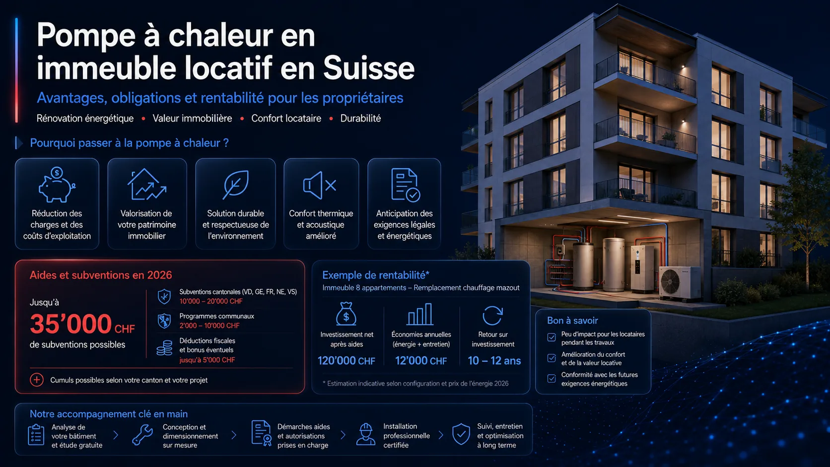 Infographie pompe à chaleur en immeuble locatif : avantages, subventions jusqu'à 35'000 CHF, exemple de rentabilité pour 8 appartements