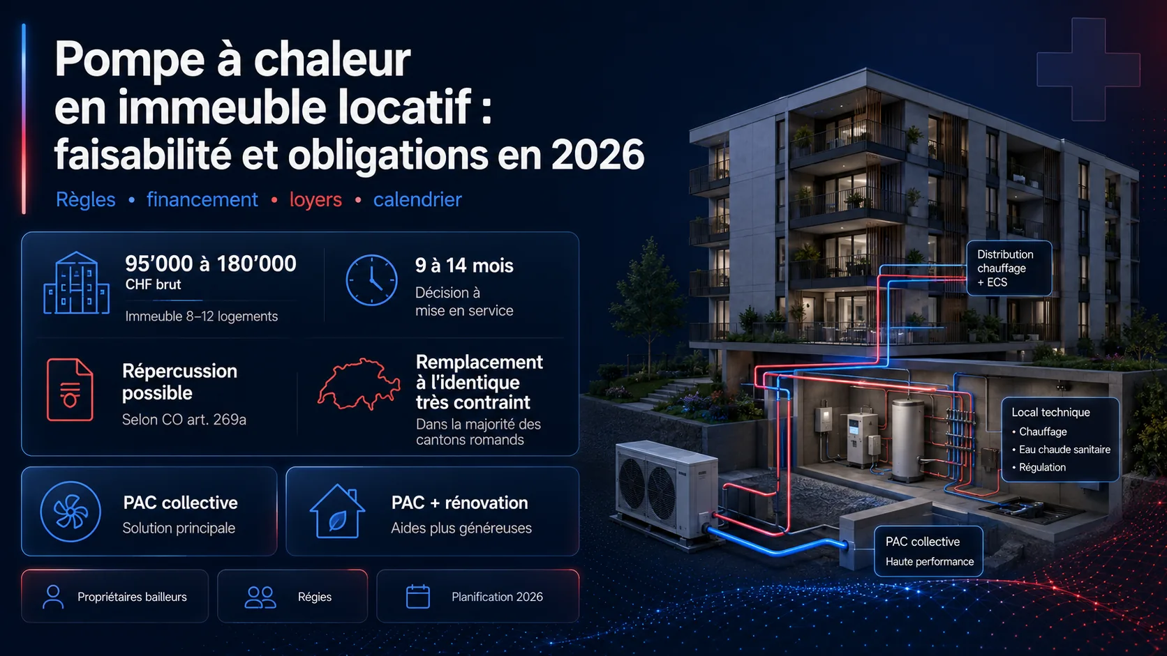 Infographie : PAC en immeuble locatif — répercussion sur les loyers selon l'art. 269a CO, calendrier de décision à mise en service (9 à 14 mois) et budget par immeuble