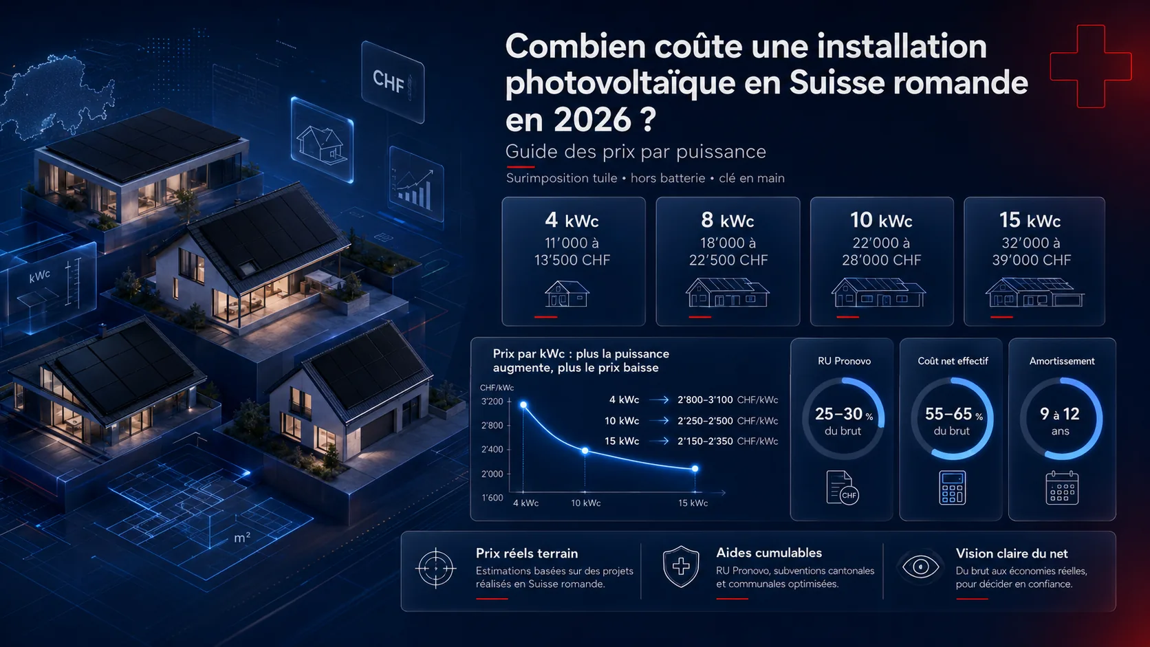 Infographie des prix d'une installation photovoltaïque par puissance (4 à 15 kWc) en Suisse romande en 2026, avec RU Pronovo et amortissement