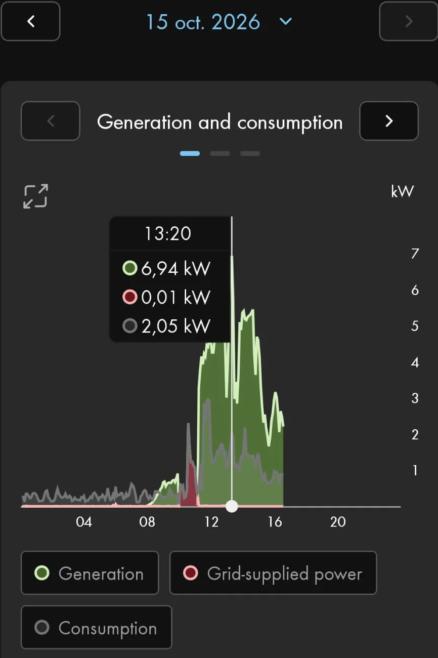 Produktion und Verbrauch am 15.10.2026: 6,94 kW Produktion um 13.20 Uhr