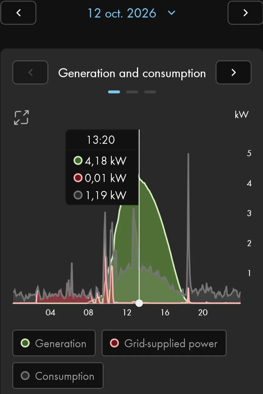 Produktion und Verbrauch am 12.10.2026: 4,18 kW Produktion um 13.20 Uhr